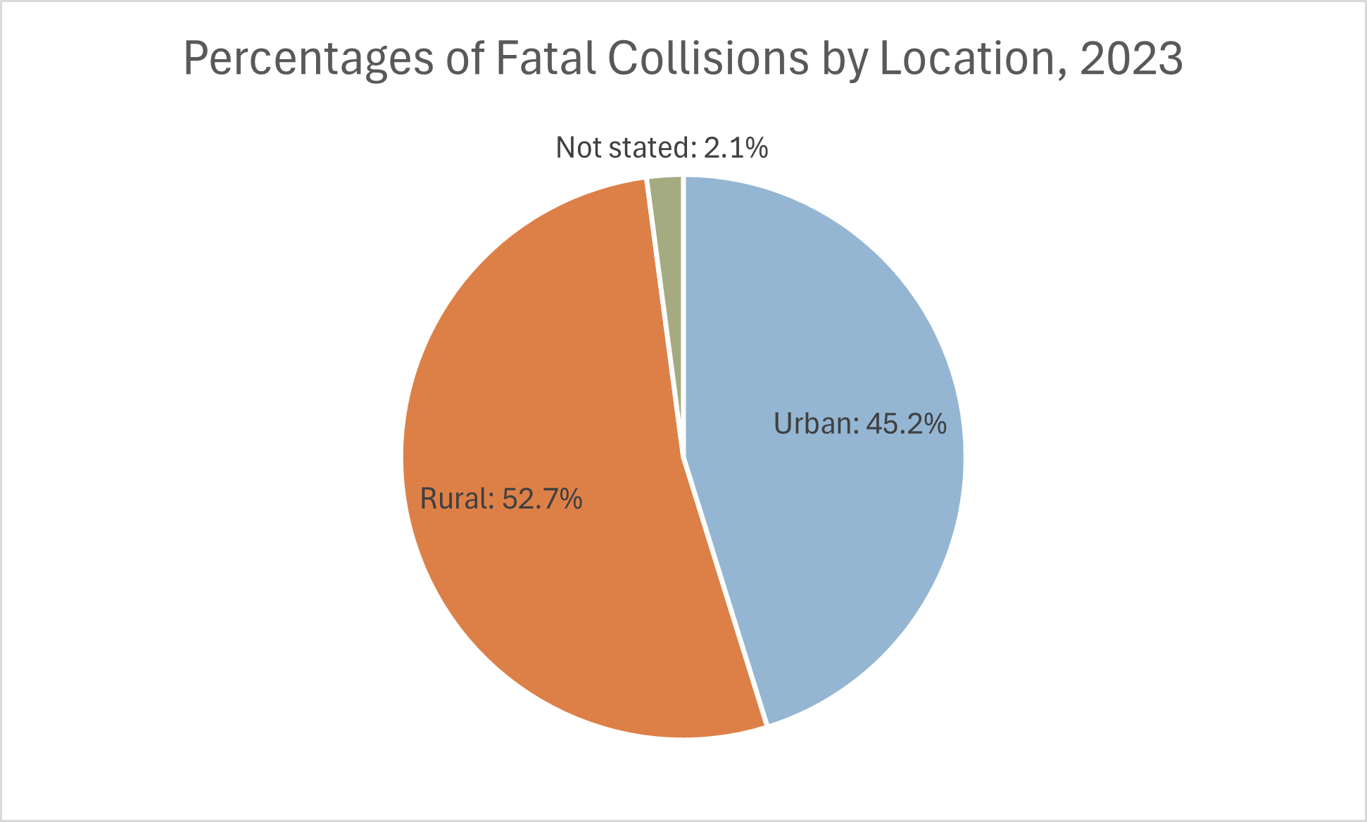 Fatal collisions by location